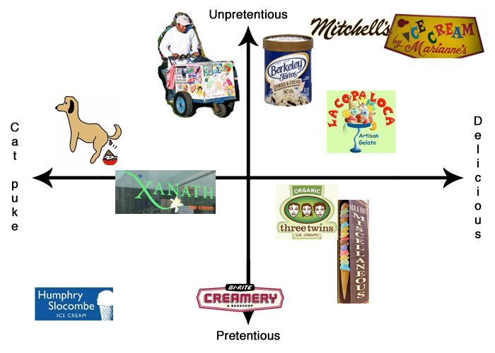 Let's Talk Ice Cream | Uptown Almanac